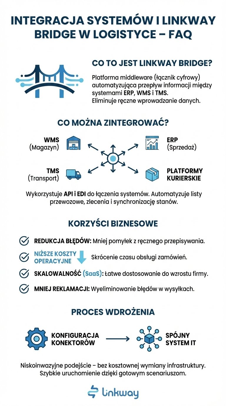 Linkway.BRIDGE i integracja systemów w logistyce 3 Infografika przedstawiająca FAQ dotyczące integracji Linkway Bridge z systemami ERP, WMS i TMS w logistyce