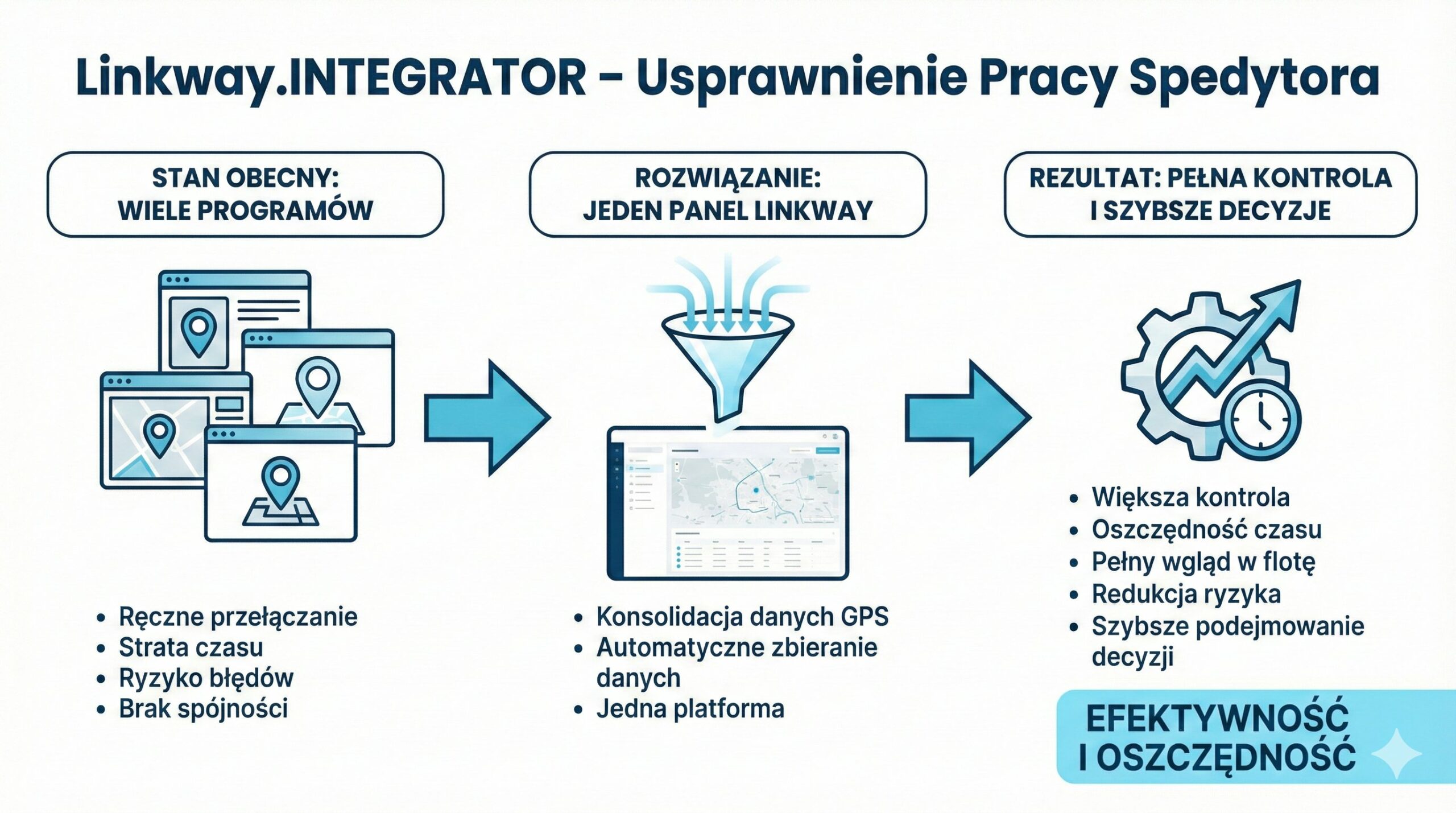Infografika przedstawiająca proces usprawnienia pracy spedytora dzięki konsolidacji danych w jednym panelu Linkway.INTEGRATOR
