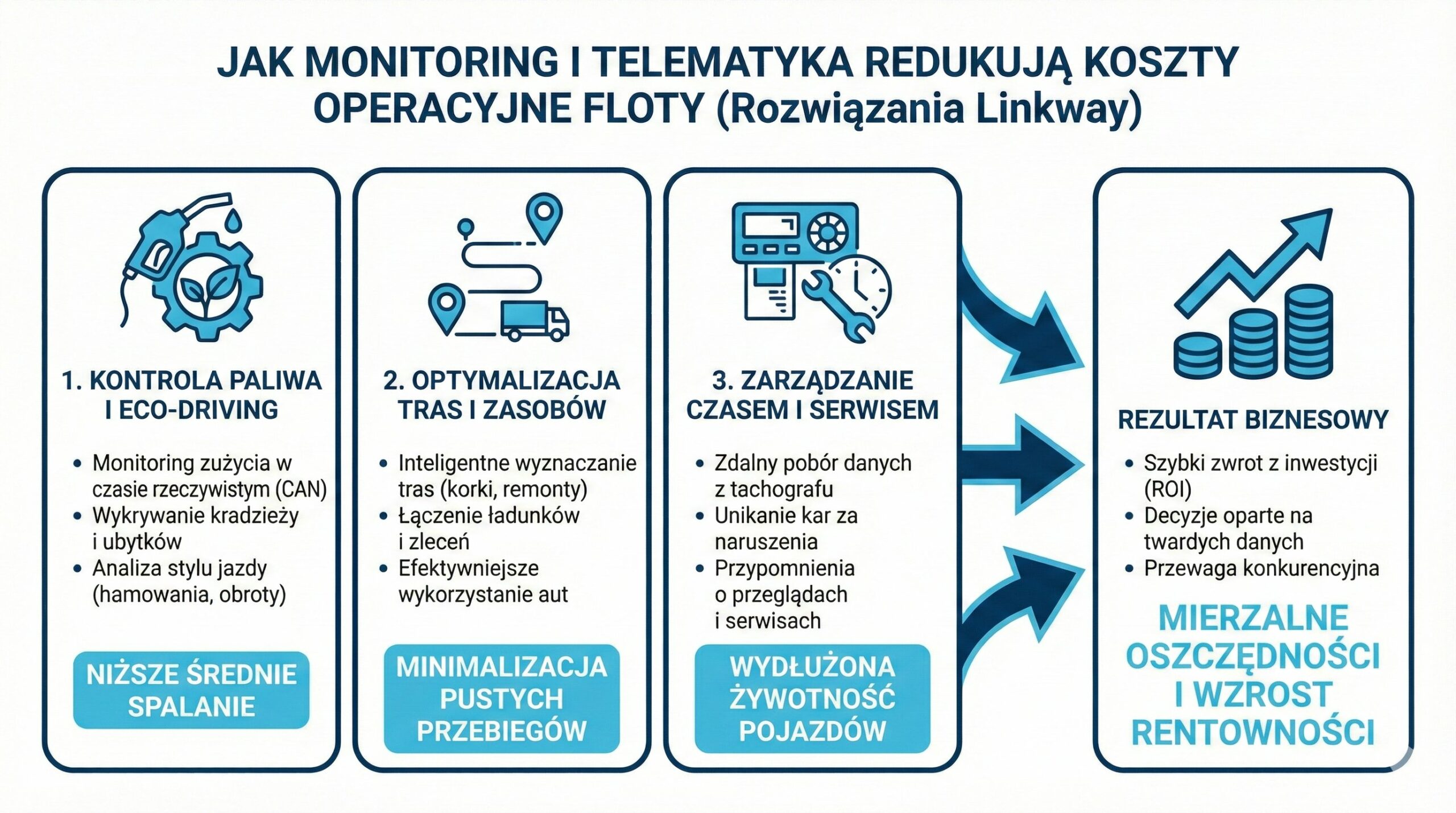 Nowoczesny system zarządzania transportem (TMS) jako fundament dynamicznej logistyki 2 Infografika Linkway przedstawiająca proces redukcji kosztów operacyjnych floty poprzez monitoring paliwa, optymalizację tras i zarządzanie czasem pracy kierowców.