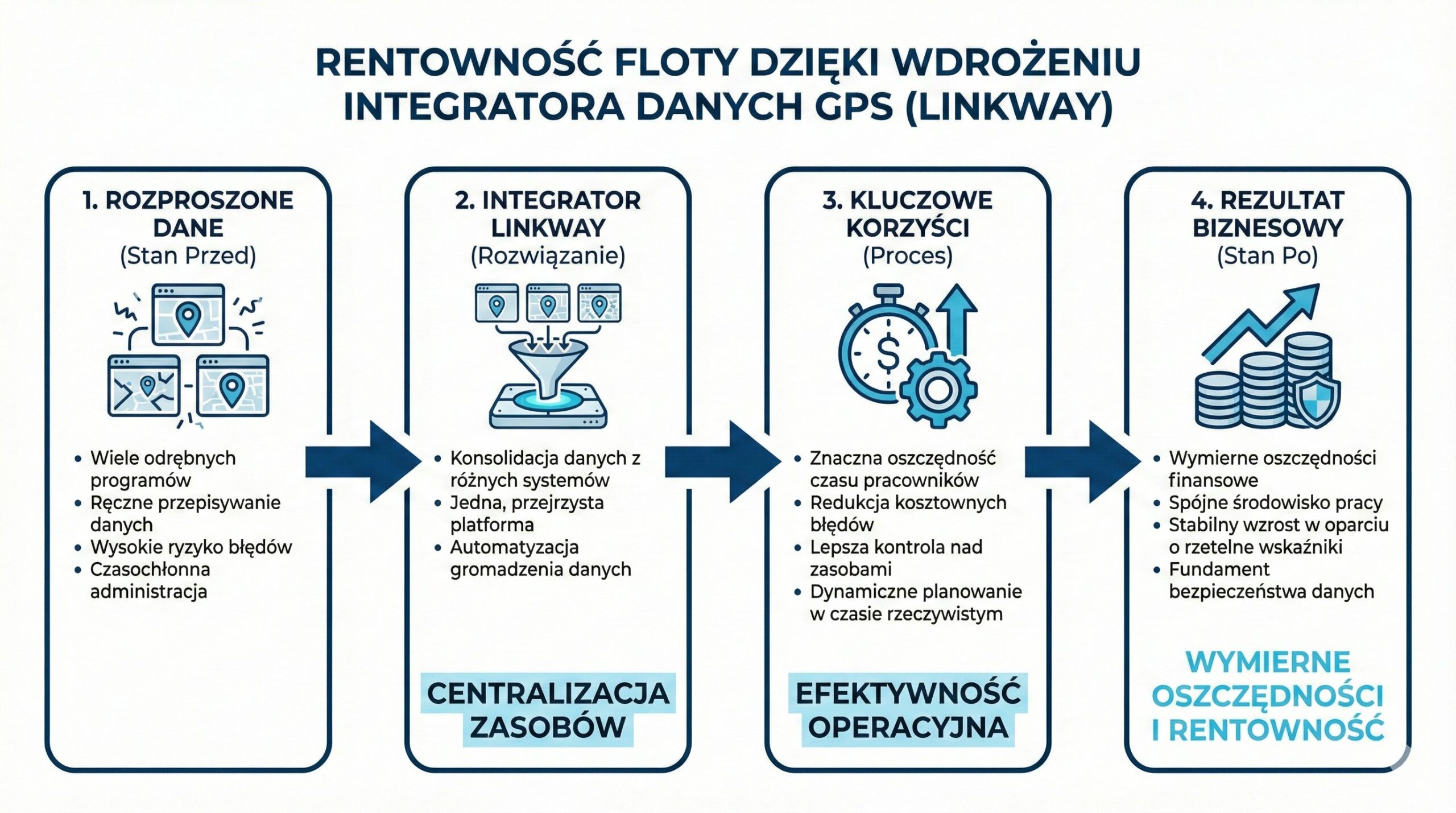 Integrator dla flot jako inwestycja, która przynosi realne oszczędności 1 Infografika przedstawiająca proces poprawy rentowności floty poprzez wdrożenie integratora danych GPS Linkway, od rozproszonych danych do wymiernych oszczędności.