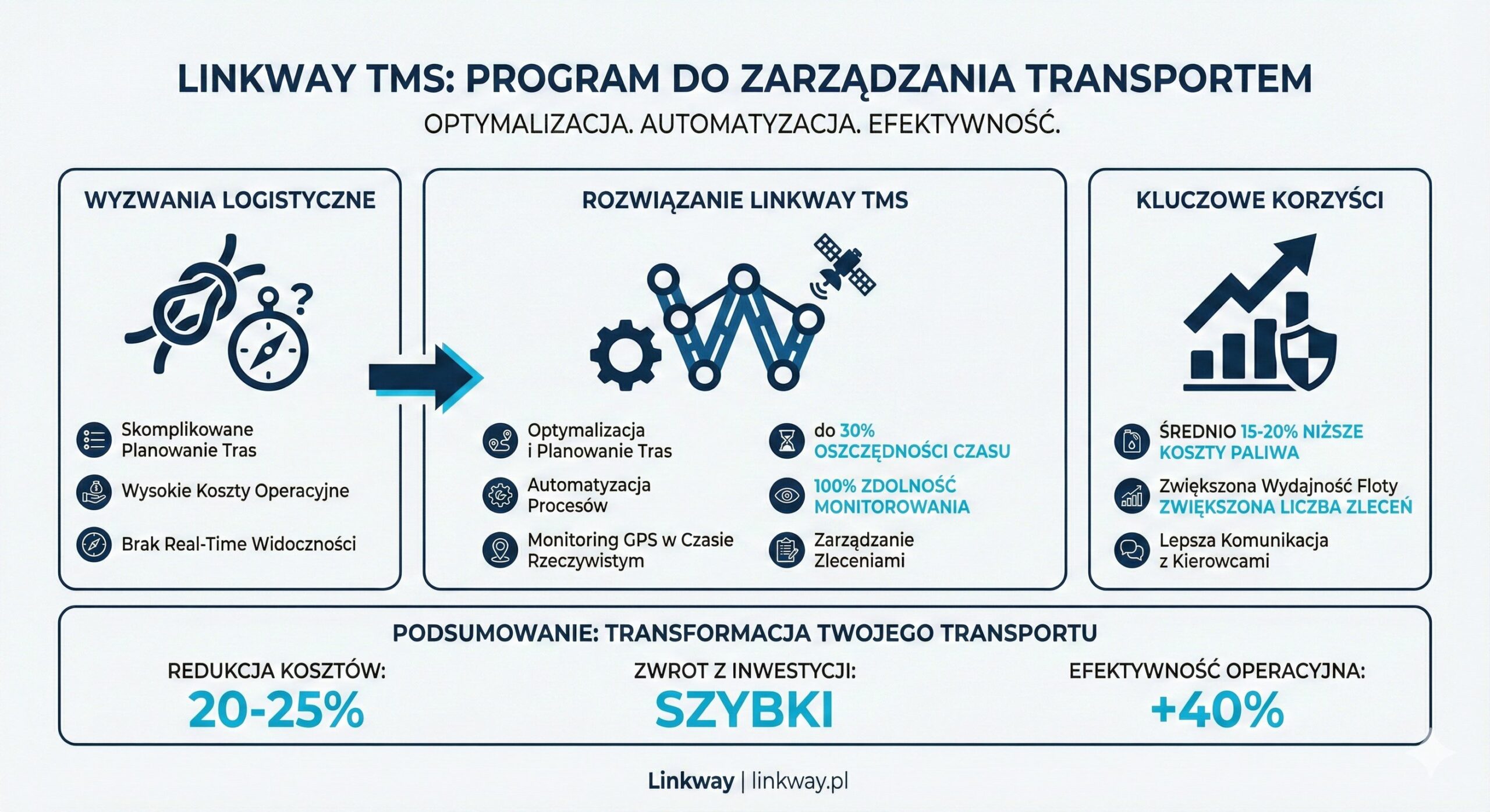 TMS program do zarządzania transportem 1 Infografika prezentująca system Linkway TMS do zarządzania transportem, pokazująca proces od wyzwań logistycznych po kluczowe korzyści, takie jak redukcja kosztów o 20-25%.