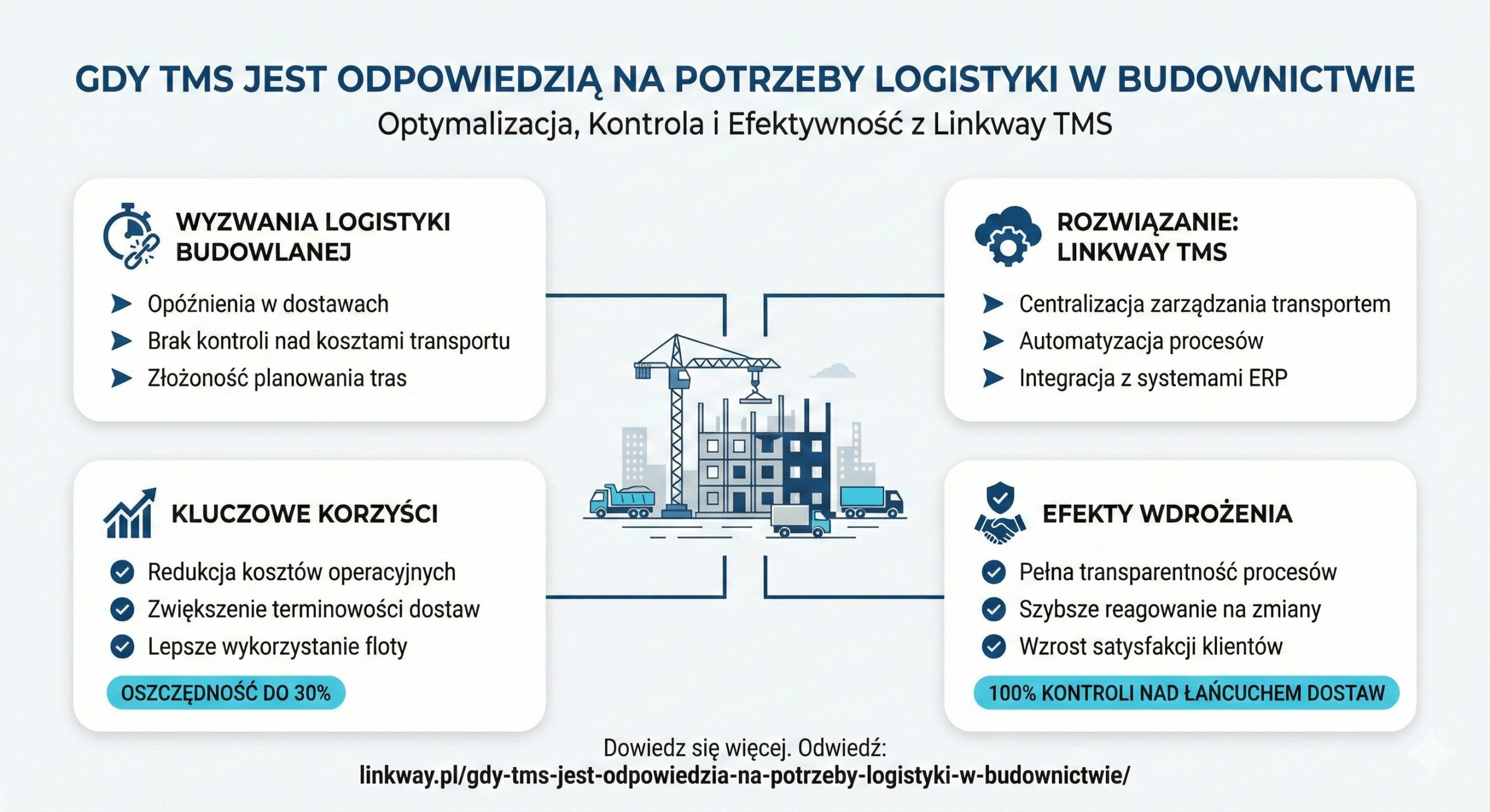 Gdy TMS jest odpowiedzią na potrzeby logistyki w budownictwie 1 Infografika przedstawiająca wyzwania i korzyści wdrożenia systemu Linkway TMS w logistyce budowlanej, oferowanego przez Linkway.