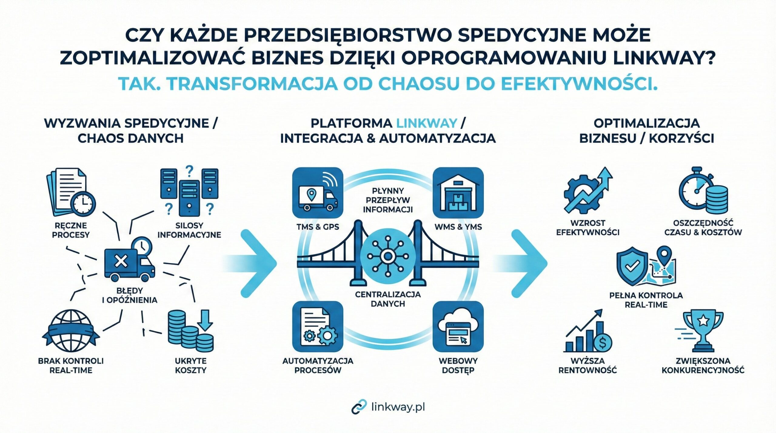 Obsługa Transportu Międzynarodowego – Linkway TMS 1 Infografika przedstawiająca proces transformacji cyfrowej spedycji i logistyki od chaosu danych do pełnej optymalizacji biznesu dzięki platformie Linkway.