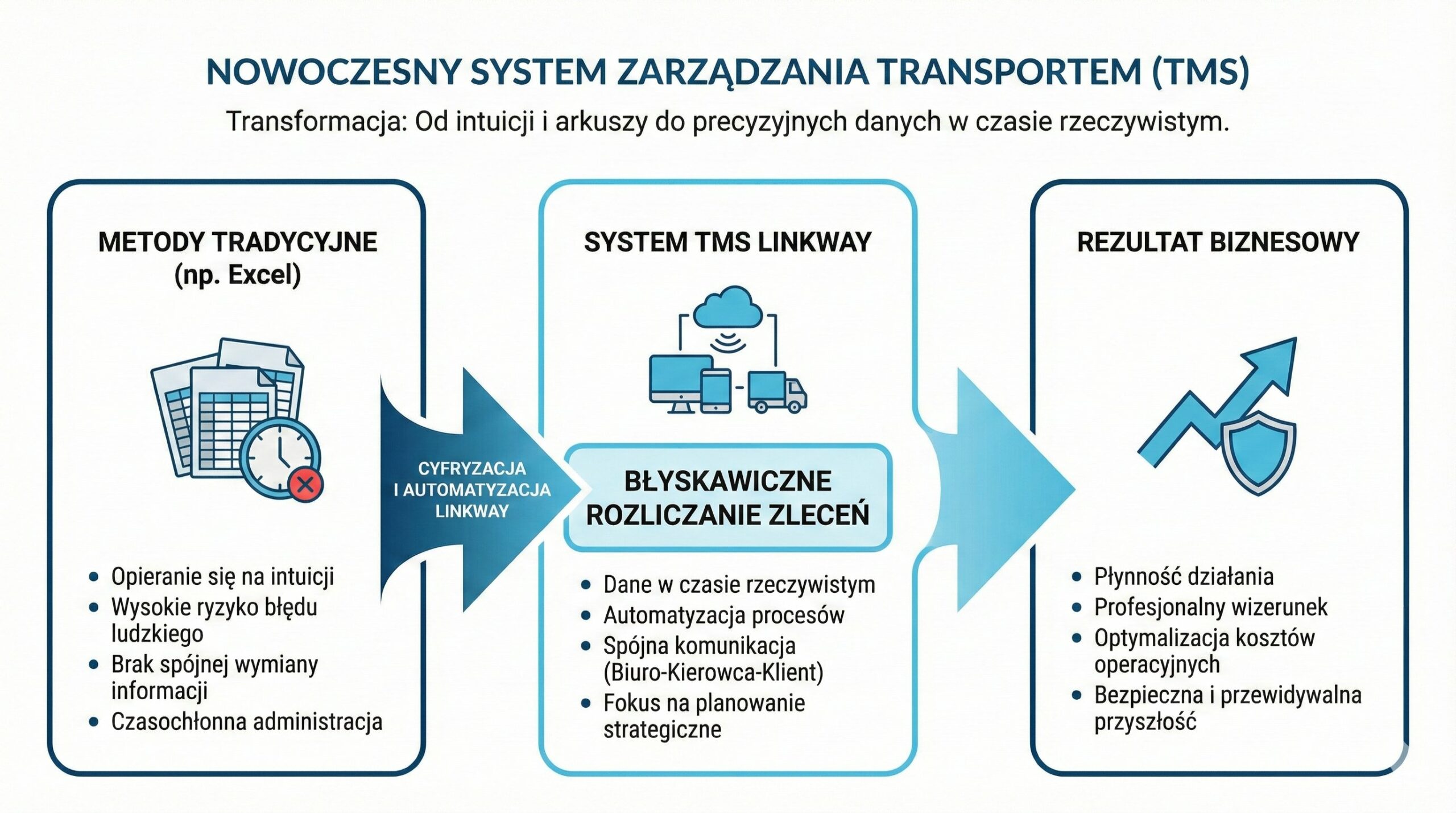Nowoczesny system zarządzania transportem (TMS) jako fundament dynamicznej logistyki 1 Infografika przedstawiająca proces transformacji z metod tradycyjnych na nowoczesny system zarządzania transportem TMS LinkWay