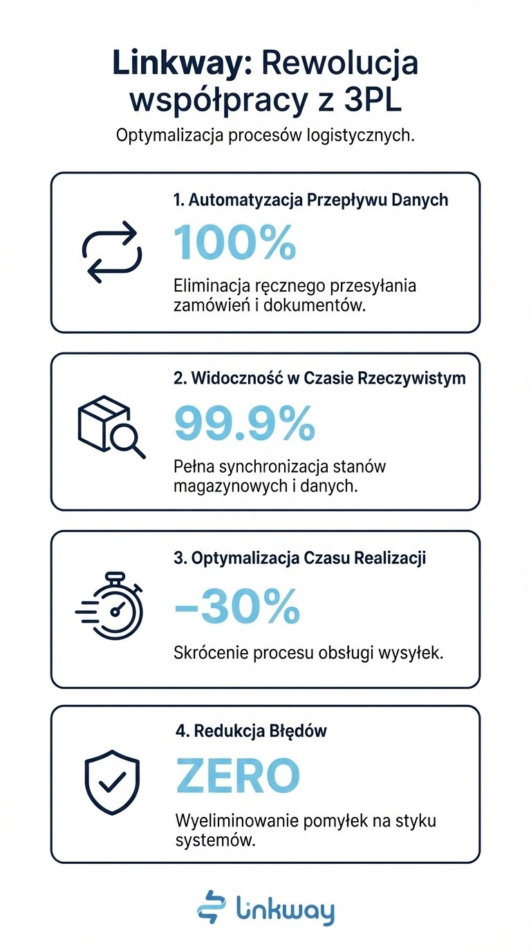 3PL w praktyce – jak systemy Linkway usprawniają zarządzanie zleceniami logistycznymi? 1 Infografika przedstawiająca korzyści płynące z integracji Linkway w procesach logistycznych 3PL, takie jak automatyzacja danych, widoczność stanów magazynowych w czasie rzeczywistym oraz redukcja błędów.