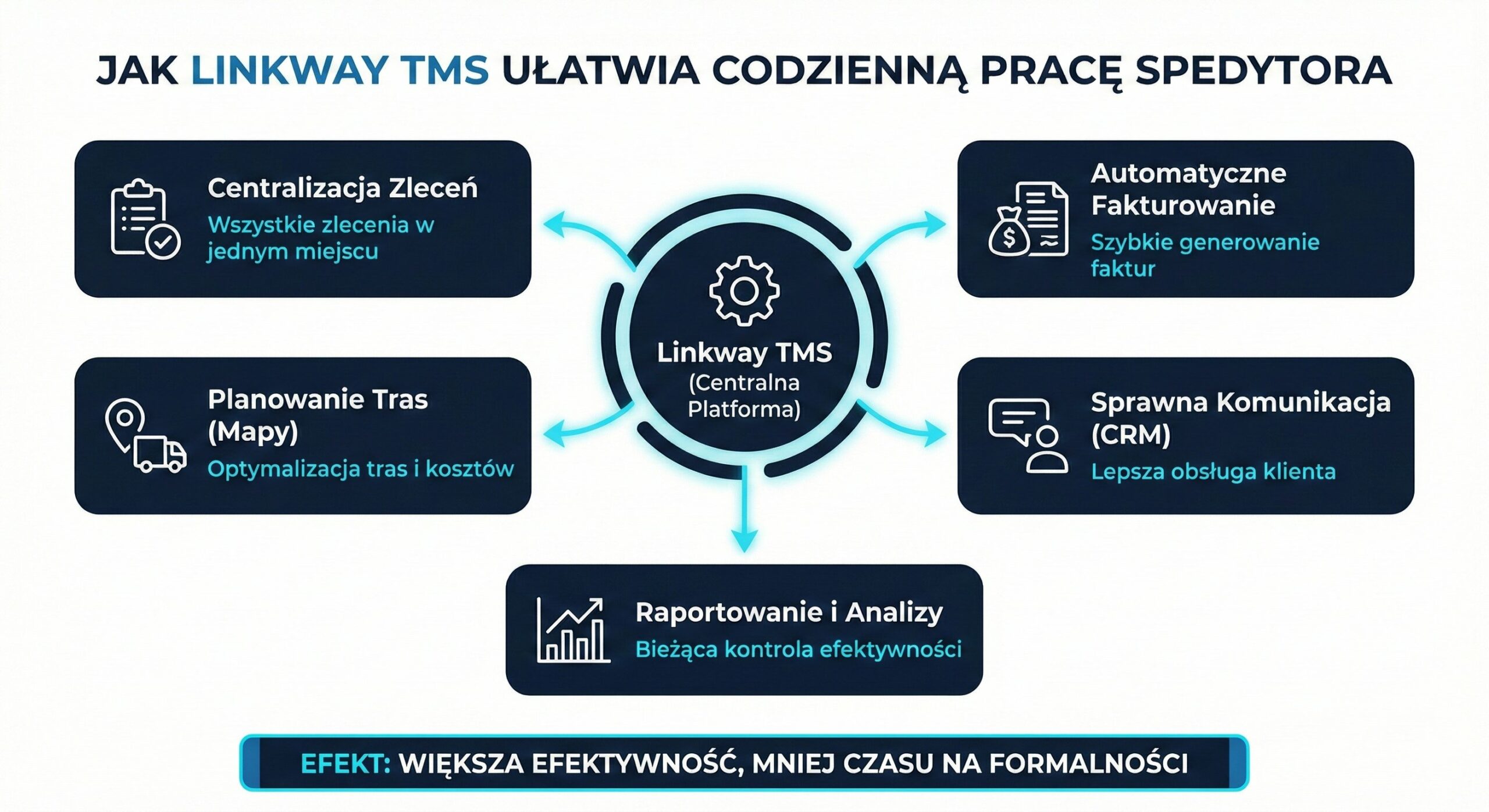 Infografika przedstawiająca zalety Linkway TMS jako centralnej platformy wspierającej pracę spedytora poprzez automatyzację, planowanie tras i raportowanie.