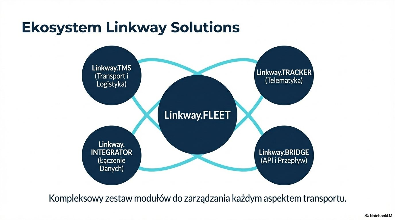 Schemat ekosystemu Linkway Solutions integrującego moduły TMS, TRACKER, INTEGRATOR i BRIDGE wokół centralnej platformy Linkway.FLEET do zarządzania transportem.
