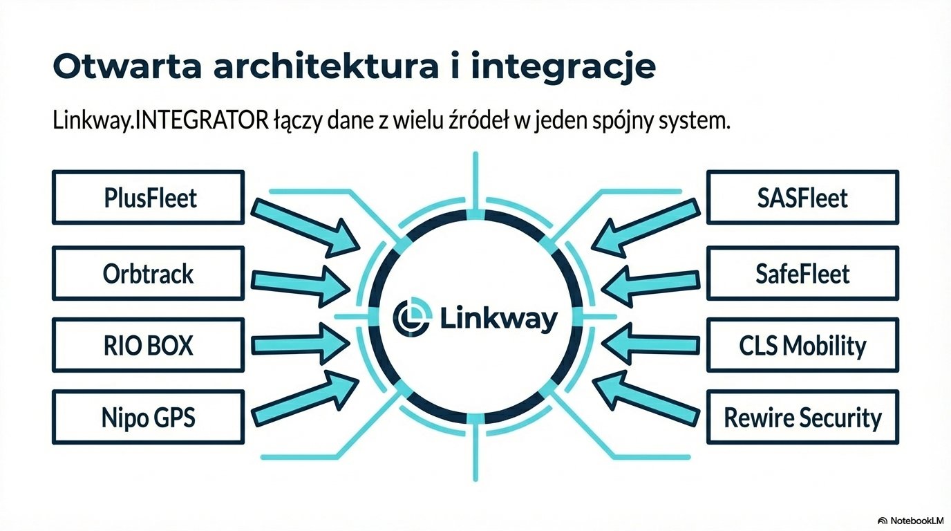 Schemat ekosystemu Linkway Solutions pokazujący integrację modułów Linkway.TMS, TRACKER, INTEGRATOR i BRIDGE z centralnym systemem Linkway.FLEET.
