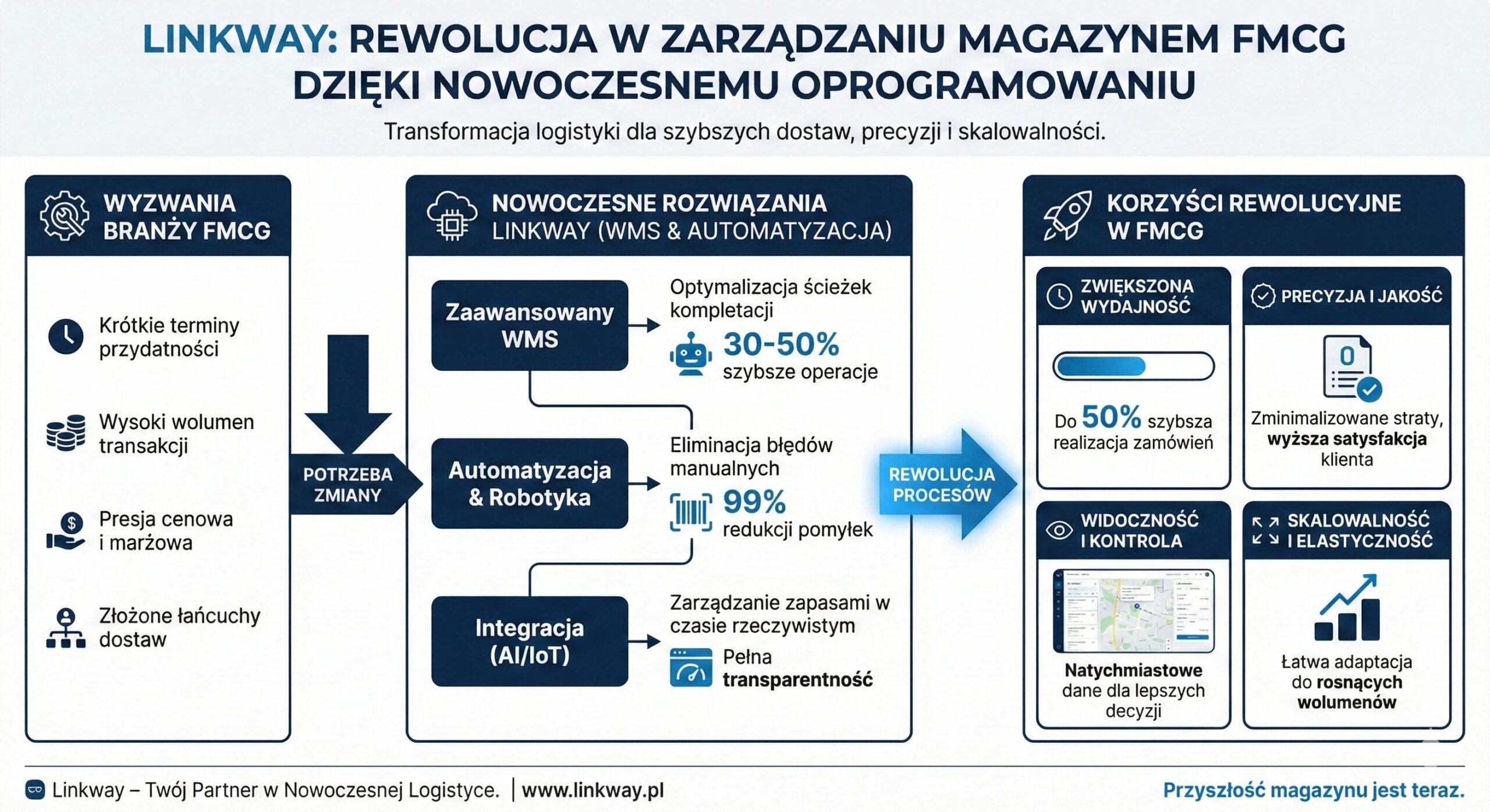 Jak działa oprogramowanie logistyczne w branży FMCG? 1 Infografika przedstawiająca rewolucję w zarządzaniu magazynem FMCG dzięki nowoczesnemu oprogramowaniu WMS, automatyzacji i sztucznej inteligencji