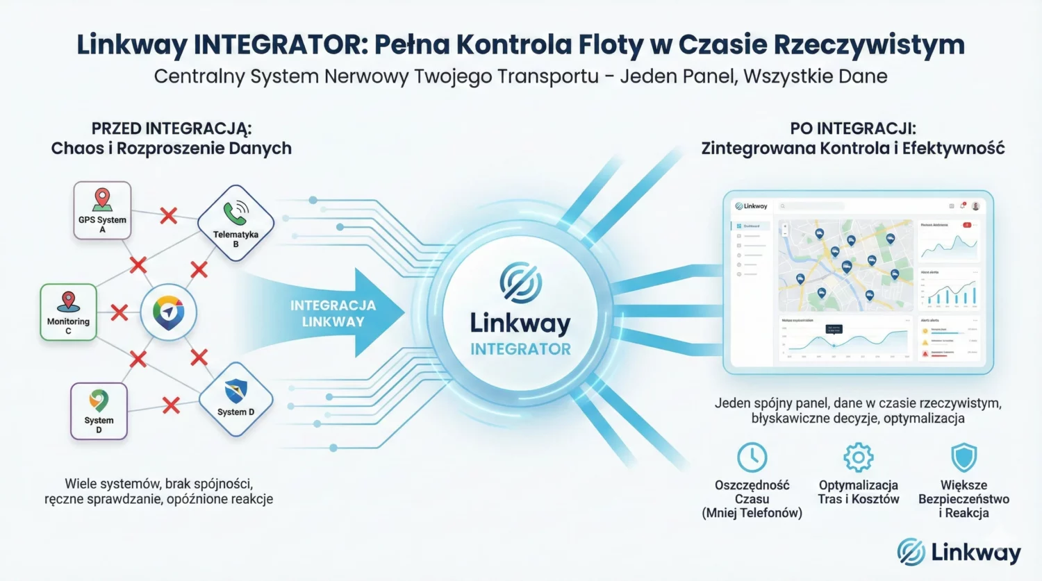 Jakie funkcje powinno mieć kompleksowe oprogramowanie dla logistyki? 4 Infografika Linkway Integrator pokazująca połączenie rozproszonych systemów floty w jeden spójny panel zarządzania.