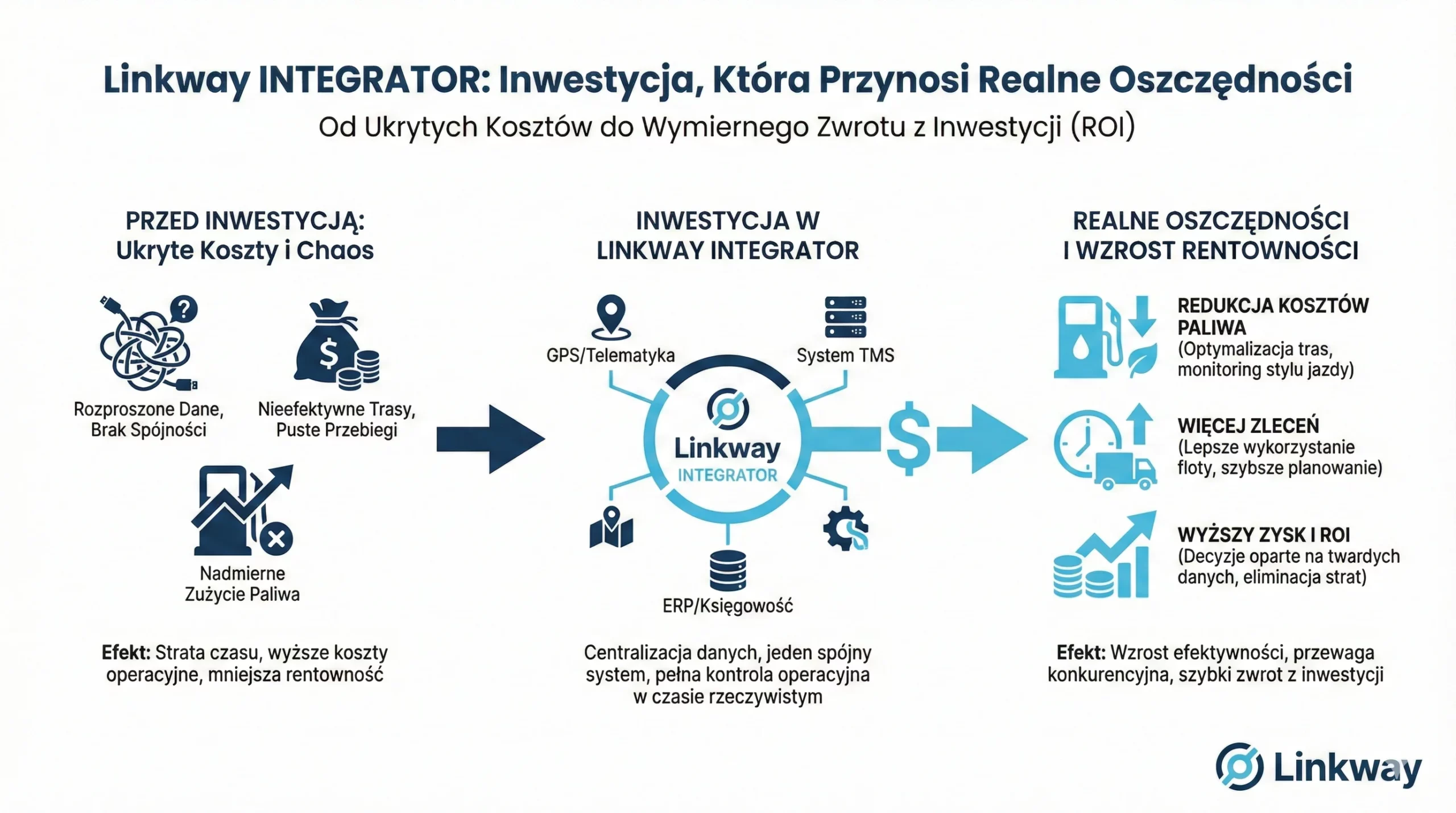 Integrator dla flot jako inwestycja, która przynosi realne oszczędności 3 Infografika Linkway INTEGRATOR pokazująca proces optymalizacji transportu i logistyki od chaosu danych do zysków.