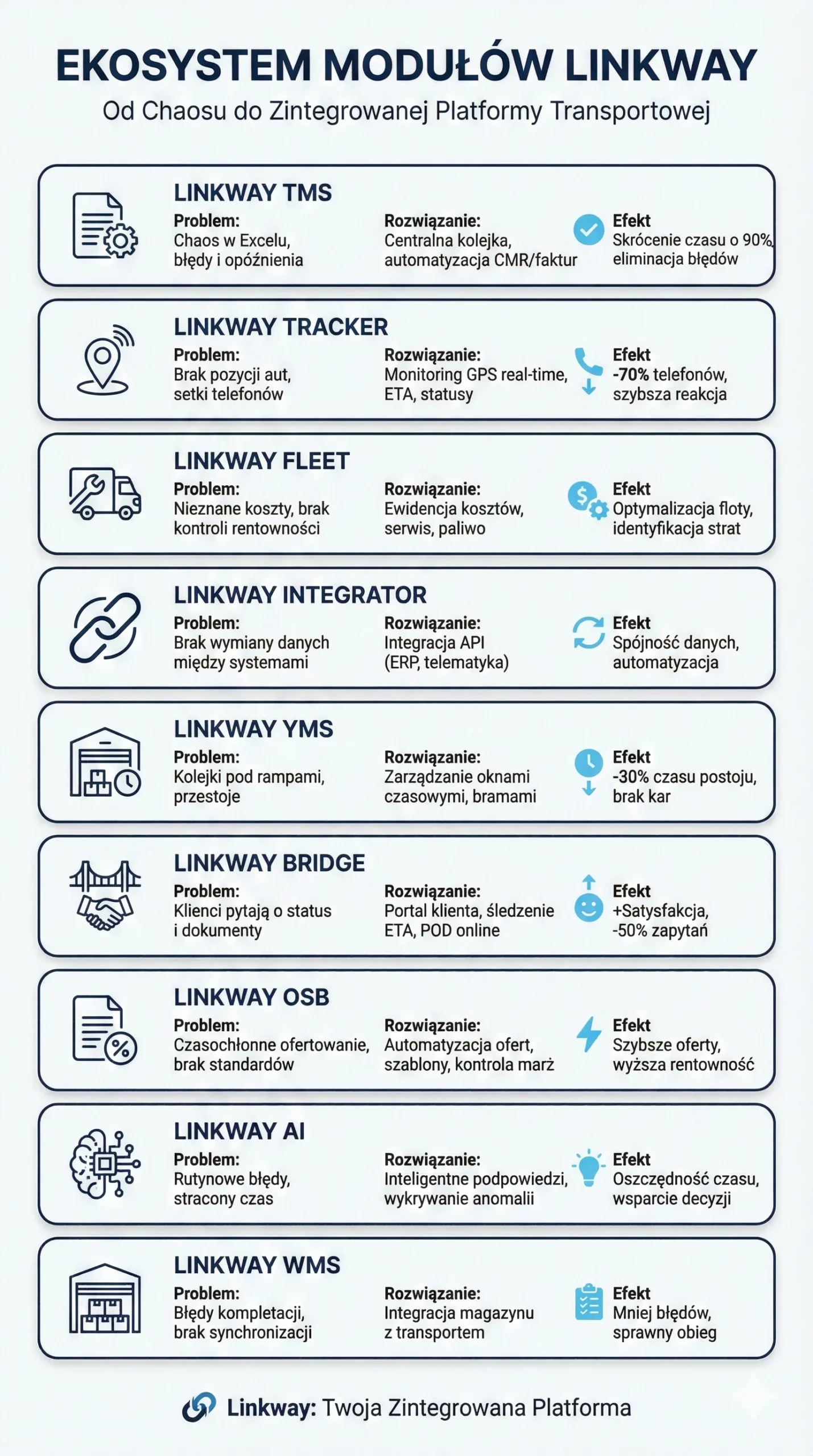 Integrator GPS dla flot 2 Ekosystem modułów Linkway jako zintegrowana platforma transportowa wspierająca zarządzanie logistyką i transportem.