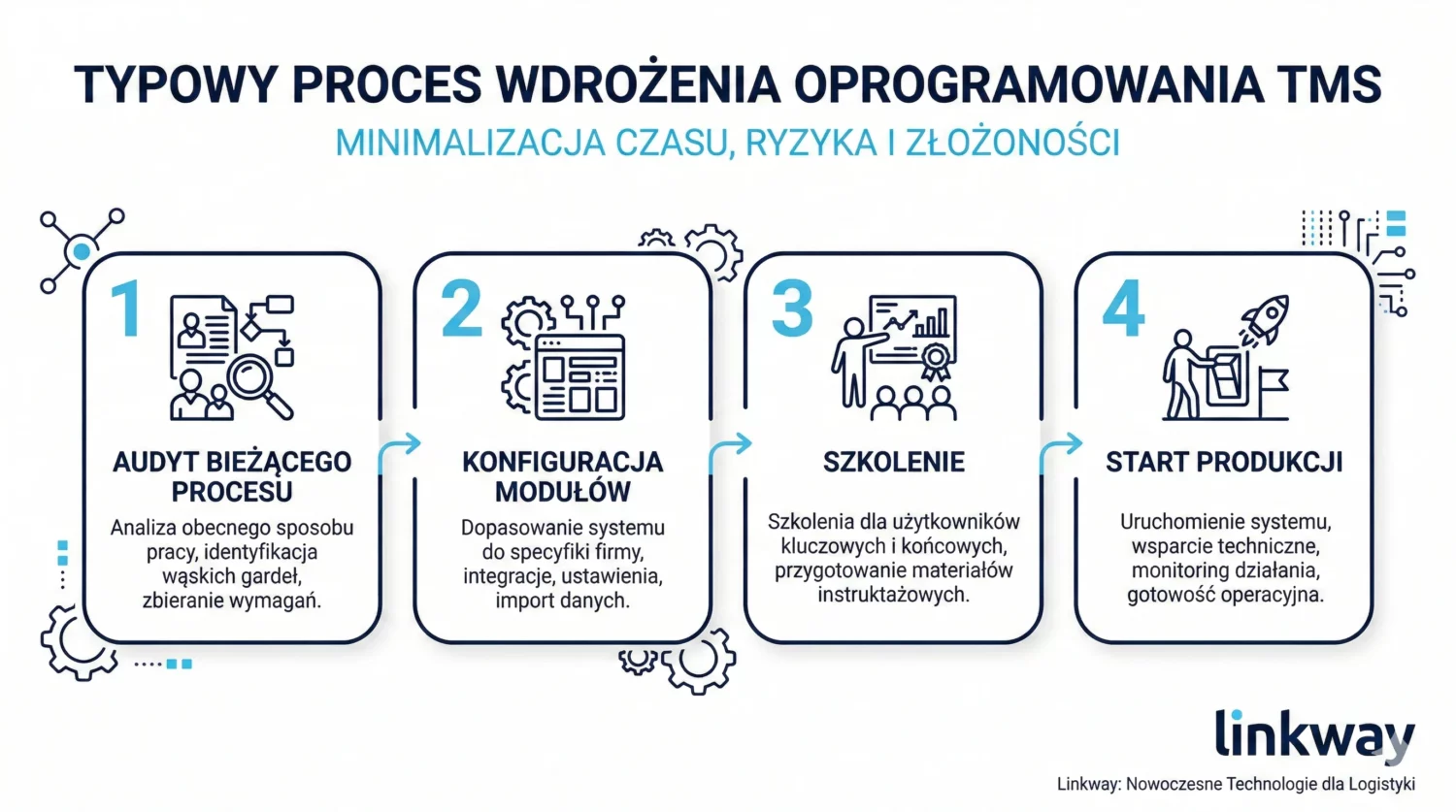 Oprogramowanie dla firmy transportowej, które zamienia chaos w porządek 3 Infografika Linkway przedstawiająca 4 etapy procesu wdrożenia systemu TMS w transporcie i logistyce.