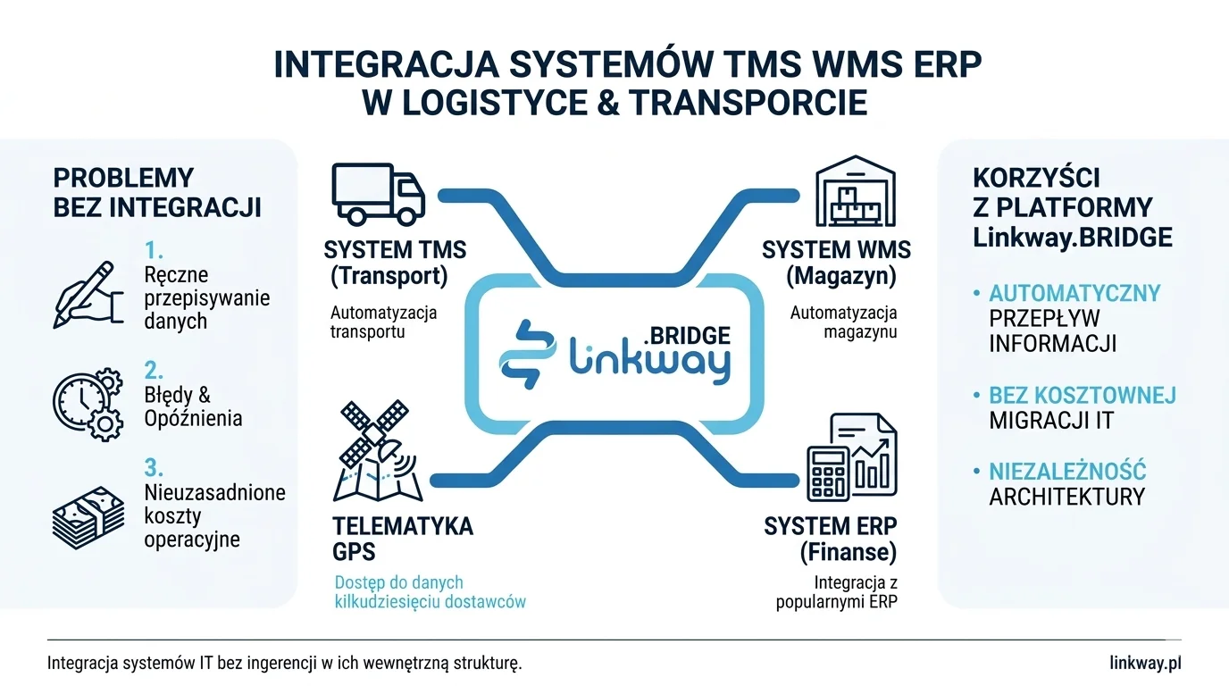 Integracja systemów TMS WMS ERP 1 Infografika przedstawiająca integrację systemów TMS, WMS i ERP w logistyce za pomocą platformy Linkway.BRIDGE.