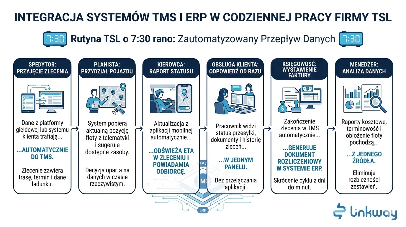 Linkway.OSB – kontroluj procesy w składzie budowlanym, tam gdzie toczy się biznes 4 Infografika pokazująca etapy pracy w firmie TSL dzięki integracji systemów TMS i ERP od Linkway.
