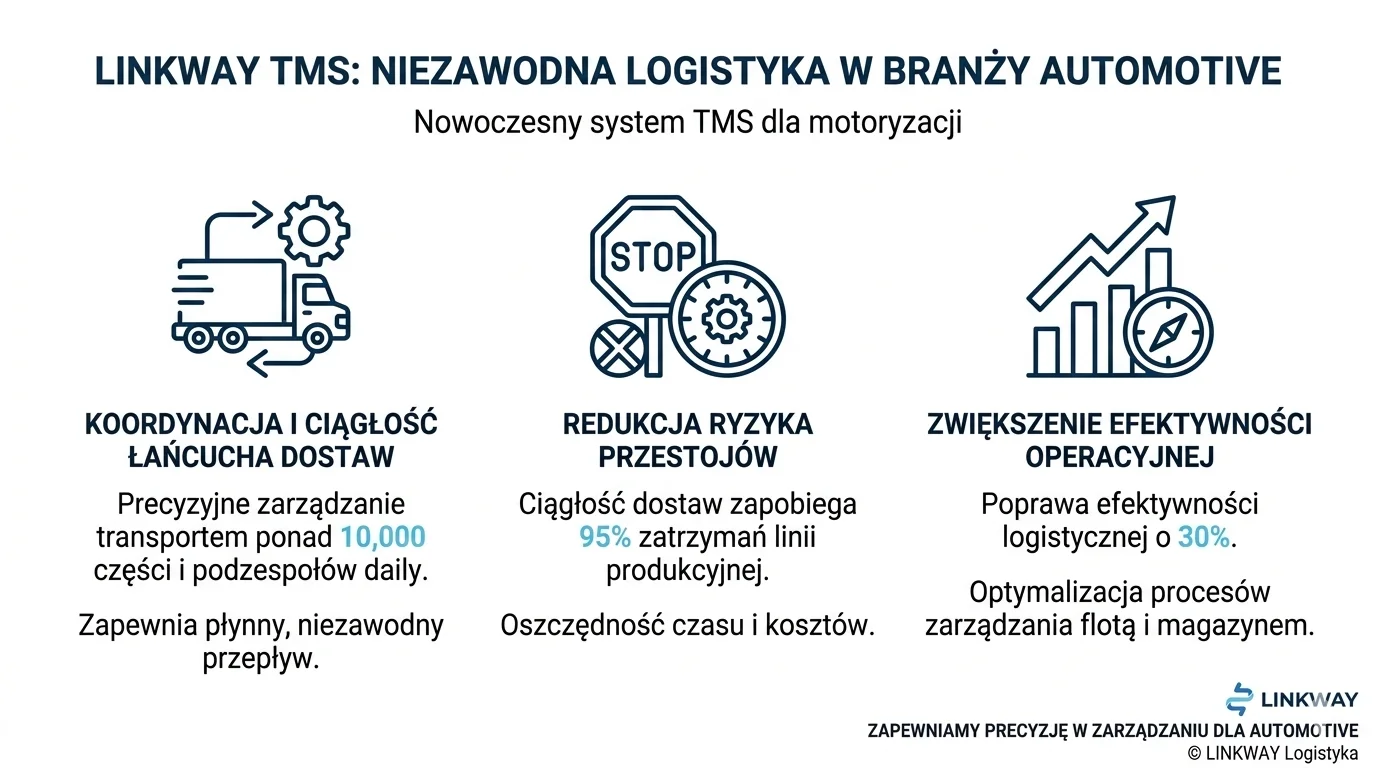 Program TMS w logistyce automotive – niezawodność na każdym etapie 1 System Linkway TMS wspierający logistykę w branży automotive przez koordynację dostaw i redukcję przestojów.