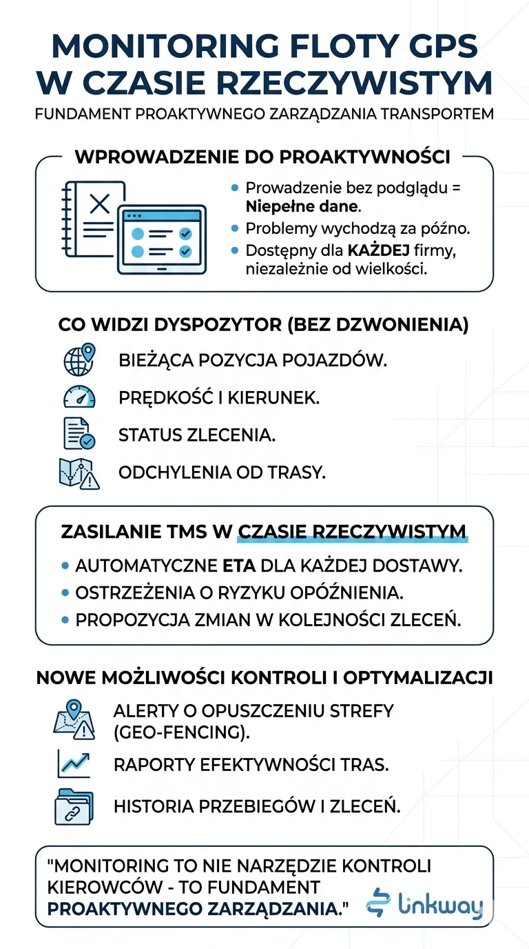 Aplikacja mobilna dla kierowców i spedytorów - Linkway.TRACKER 4 Infografika Linkway o monitoringu floty GPS w czasie rzeczywistym i proaktywnym zarządzaniu transportem w systemie TMS.