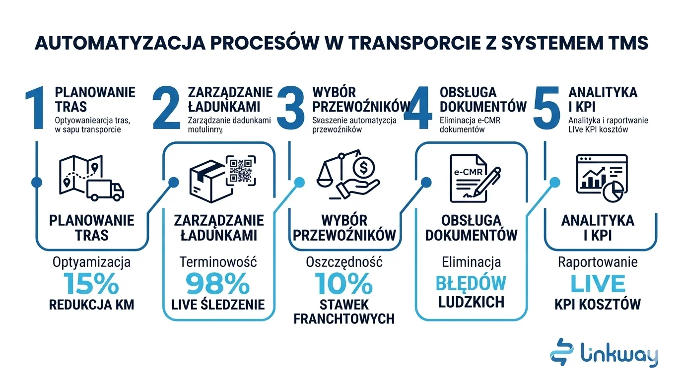 Automatyzacja procesów w transporcie 1 Automatyzacja procesów transportowych w systemie TMS Linkway obejmująca 5 kroków od planowania po analitykę KPI.
