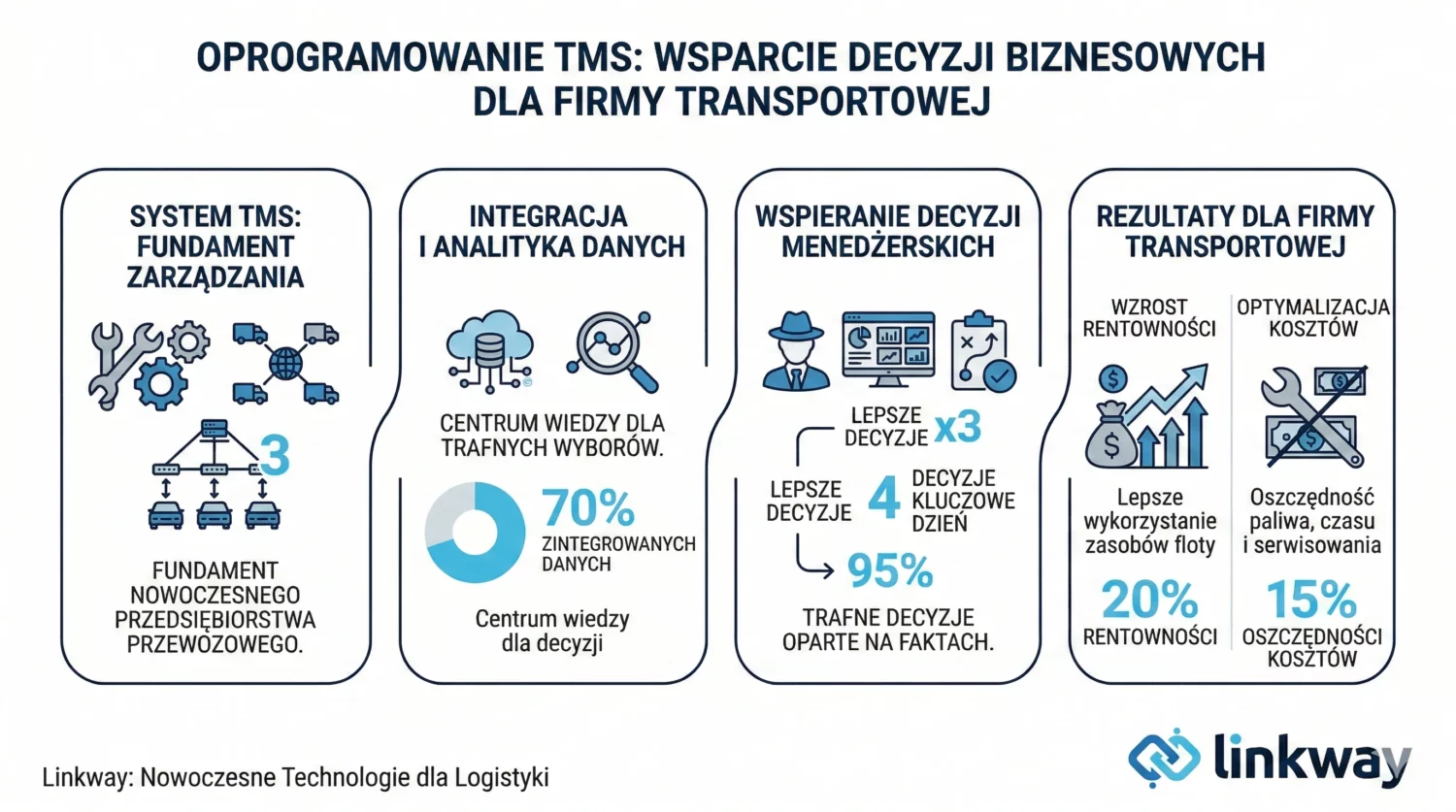 Jak oprogramowanie dla firmy transportowej wspiera rozwój i zyski? 1 Infografika Linkway prezentująca zalety oprogramowania TMS w zakresie analityki danych i optymalizacji kosztów transportu.
