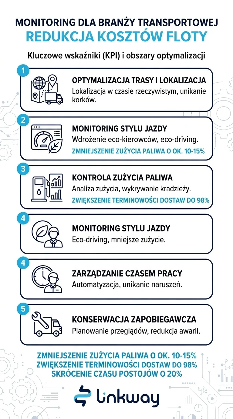 Monitoring dla branży transportowej jako narzędzie redukcji kosztów floty 1 Infografika Linkway przedstawiająca 5 sposobów na redukcję kosztów floty poprzez monitoring i optymalizację transportu. monitoring dla branży transportowej redukcja kosztów floty.