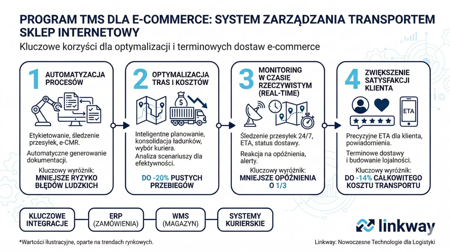 TMS logistyka budowlana – jak system Linkway optymalizuje transport materiałów na budowę 2 Infografika Linkway prezentująca korzyści z wdrożenia systemu TMS w e-commerce w czterech krokach optymalizacji.