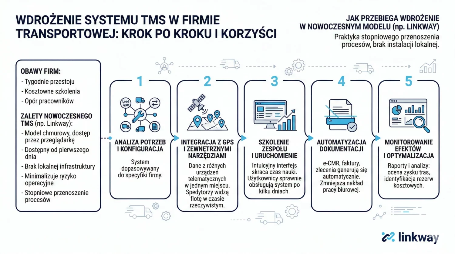 Zarządzanie transportem w 2024 roku - wyzwania i rozwiązania TMS dla firm logistycznych 3 Infografika przedstawiająca 5 etapów wdrożenia systemu TMS Linkway w firmie transportowej oraz płynące z tego korzyści.