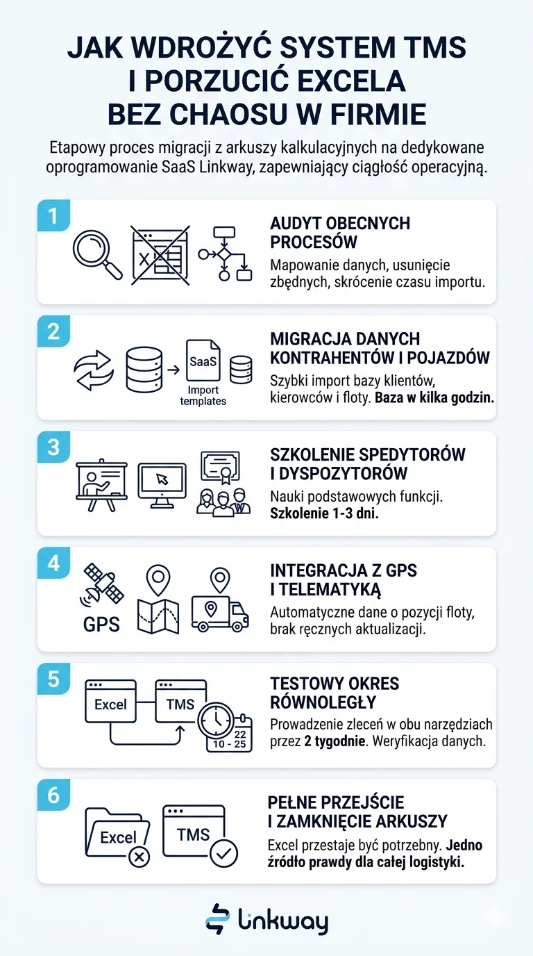 Excel w Transporcie? Dlaczego Twoja firma transportowa traci pieniądze? 5 Infografika przedstawiająca 6 etapów wdrażania systemu TMS Linkway i proces rezygnacji z arkuszy Excel w logistyce.