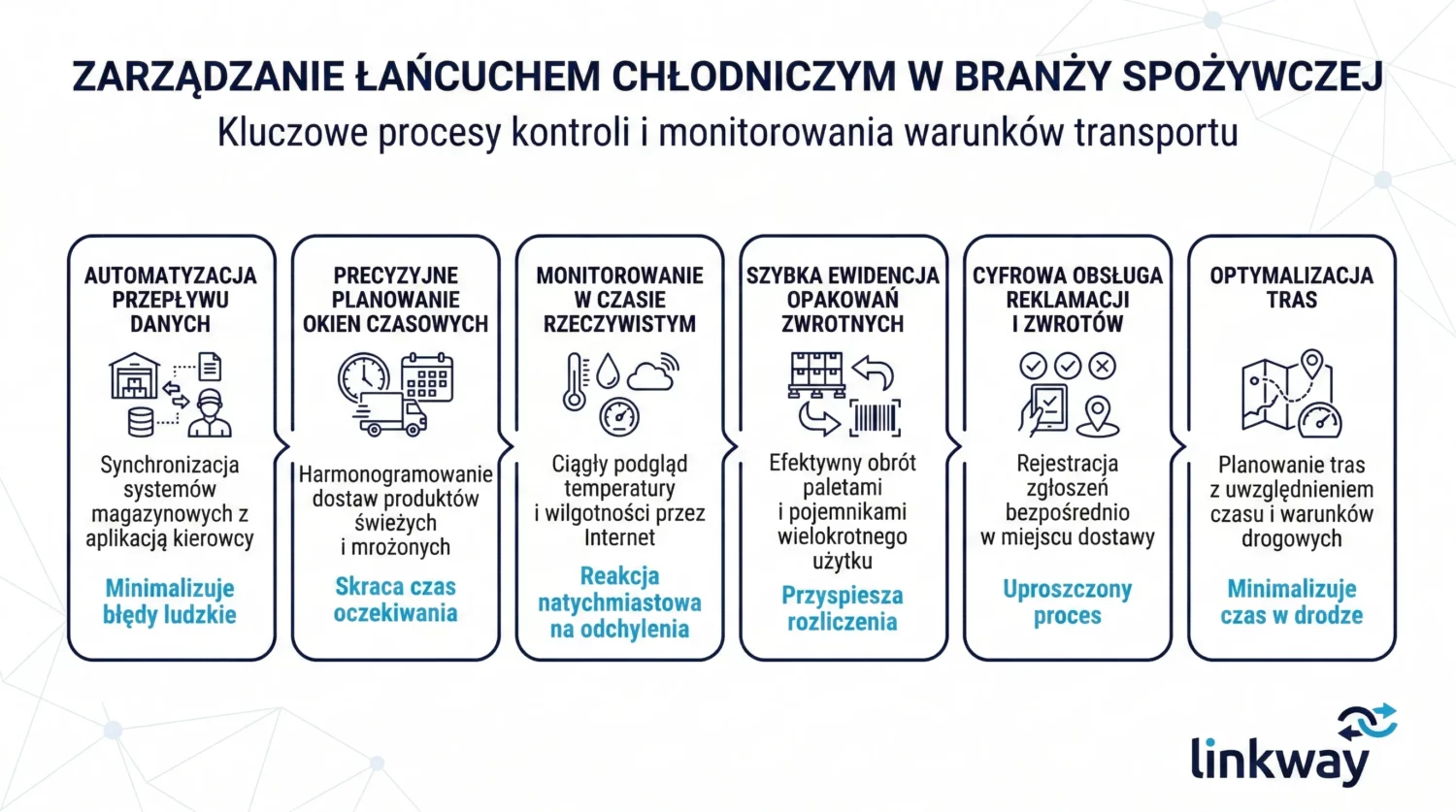 Logistyka w branży spożywczej 1 Infografika Linkway przedstawiająca procesy zarządzania łańcuchem chłodniczym i monitorowania transportu w branży spożywczej.